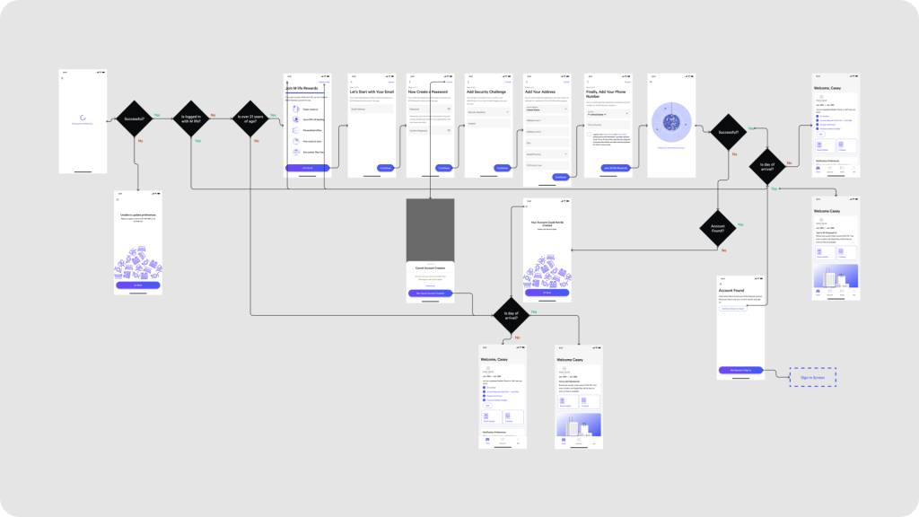 The MGM Resorts app rewards program sign up flow diagram.